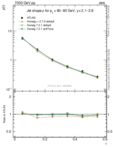 Plot of js_diff in 7000 GeV pp collisions