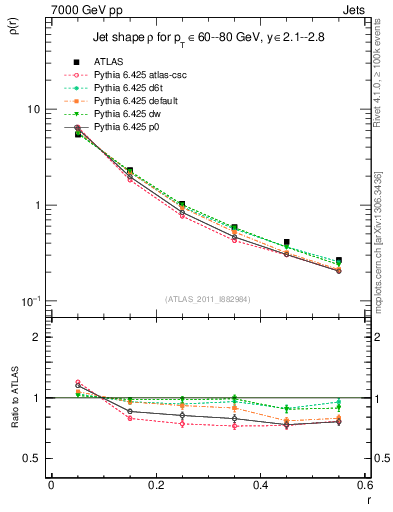 Plot of js_diff in 7000 GeV pp collisions