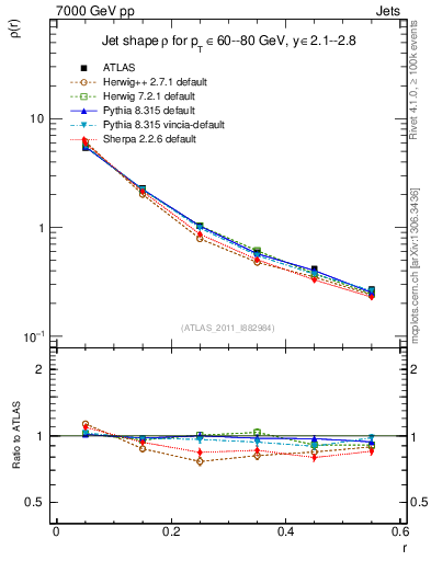 Plot of js_diff in 7000 GeV pp collisions