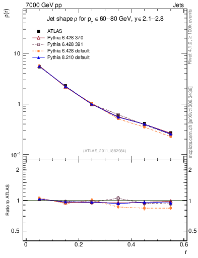 Plot of js_diff in 7000 GeV pp collisions