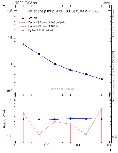 Plot of js_diff in 7000 GeV pp collisions