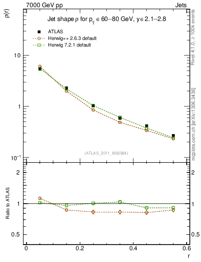 Plot of js_diff in 7000 GeV pp collisions