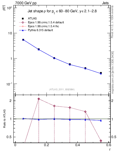 Plot of js_diff in 7000 GeV pp collisions
