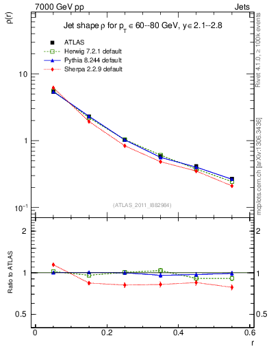 Plot of js_diff in 7000 GeV pp collisions