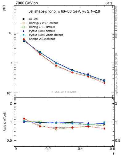 Plot of js_diff in 7000 GeV pp collisions