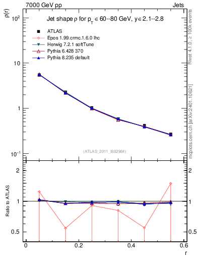 Plot of js_diff in 7000 GeV pp collisions