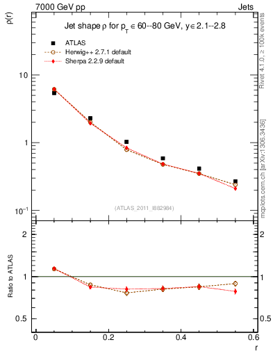Plot of js_diff in 7000 GeV pp collisions