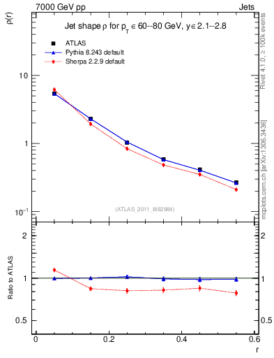 Plot of js_diff in 7000 GeV pp collisions