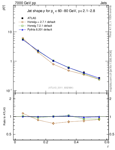 Plot of js_diff in 7000 GeV pp collisions