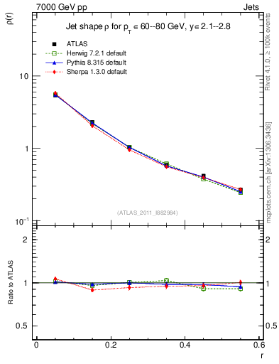 Plot of js_diff in 7000 GeV pp collisions