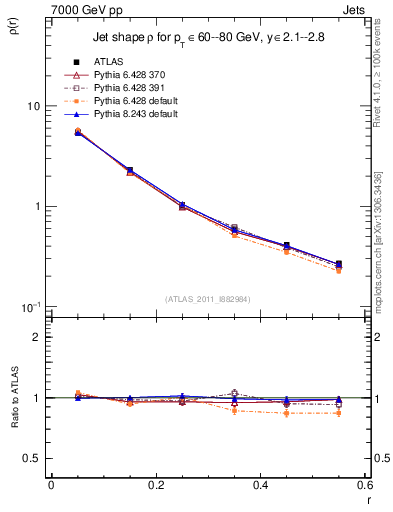 Plot of js_diff in 7000 GeV pp collisions