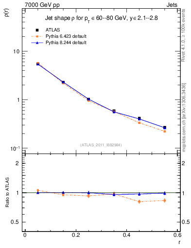 Plot of js_diff in 7000 GeV pp collisions
