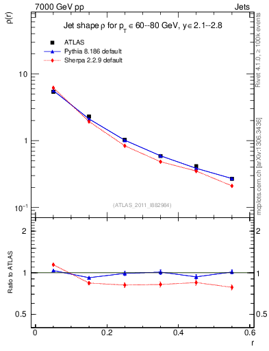 Plot of js_diff in 7000 GeV pp collisions