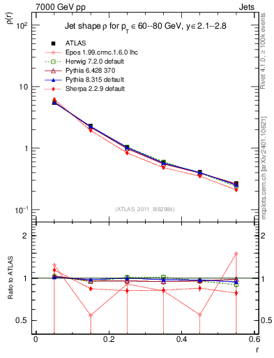 Plot of js_diff in 7000 GeV pp collisions