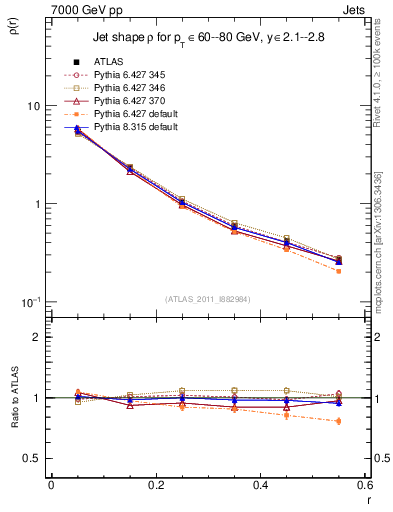 Plot of js_diff in 7000 GeV pp collisions
