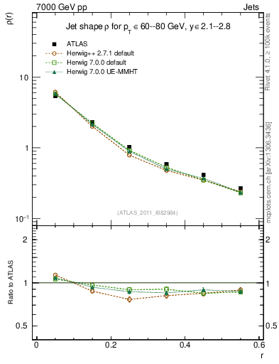Plot of js_diff in 7000 GeV pp collisions