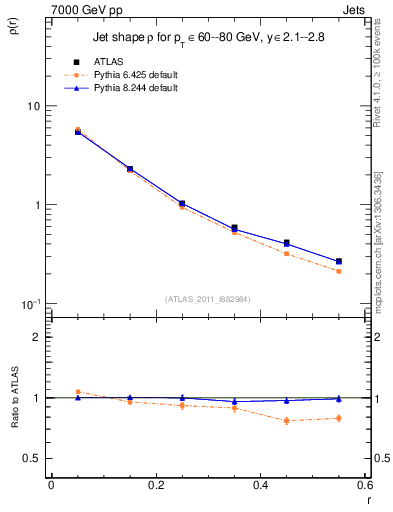 Plot of js_diff in 7000 GeV pp collisions
