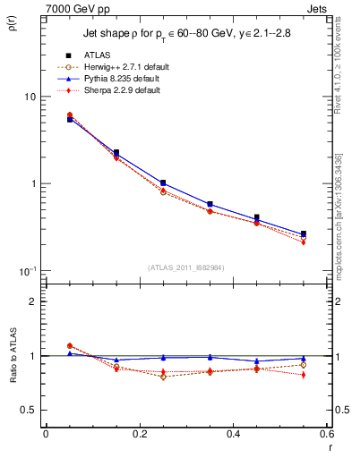 Plot of js_diff in 7000 GeV pp collisions