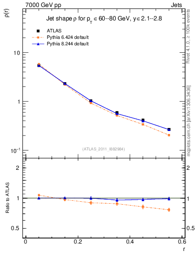 Plot of js_diff in 7000 GeV pp collisions