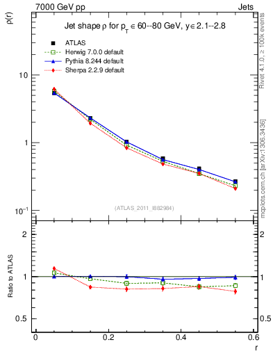 Plot of js_diff in 7000 GeV pp collisions