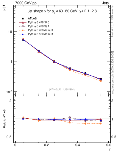 Plot of js_diff in 7000 GeV pp collisions