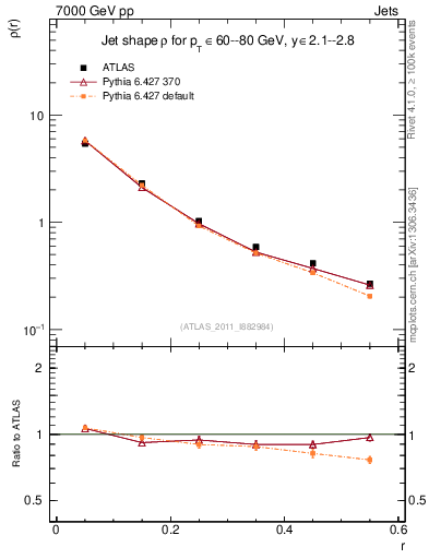 Plot of js_diff in 7000 GeV pp collisions