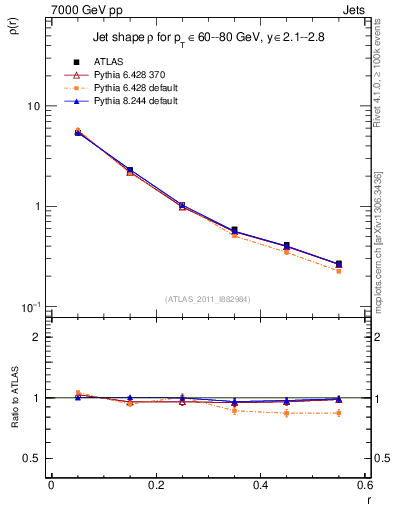 Plot of js_diff in 7000 GeV pp collisions