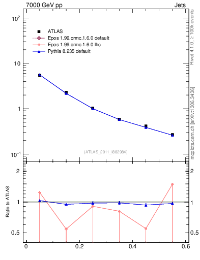 Plot of js_diff in 7000 GeV pp collisions