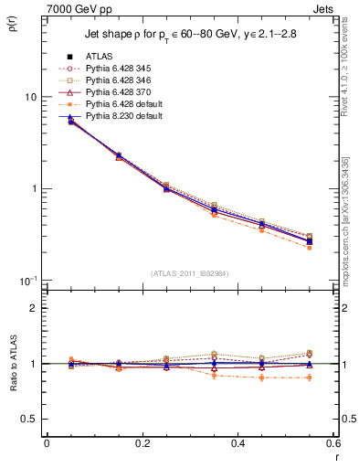 Plot of js_diff in 7000 GeV pp collisions