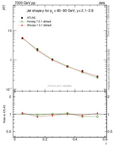 Plot of js_diff in 7000 GeV pp collisions