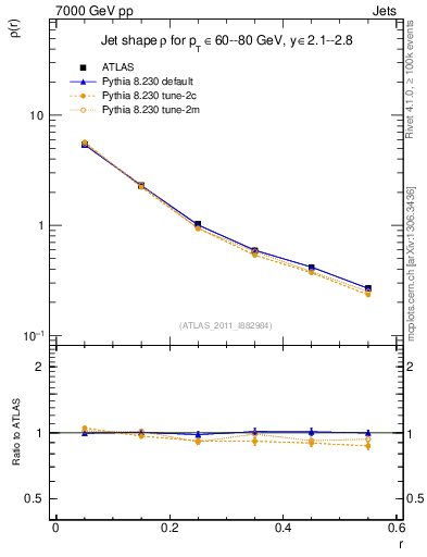 Plot of js_diff in 7000 GeV pp collisions