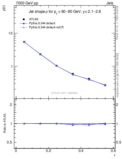 Plot of js_diff in 7000 GeV pp collisions