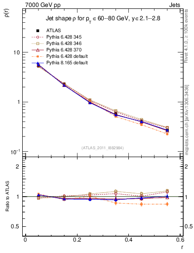 Plot of js_diff in 7000 GeV pp collisions
