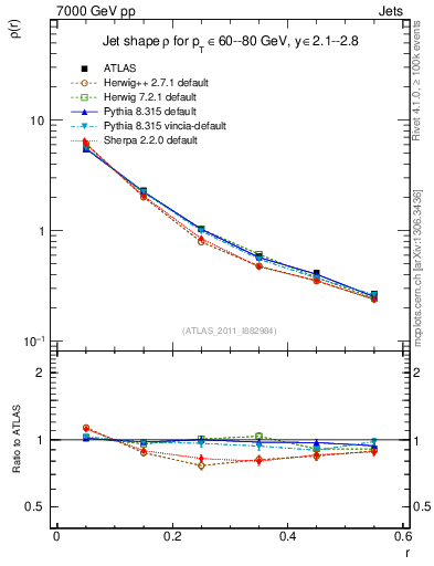Plot of js_diff in 7000 GeV pp collisions
