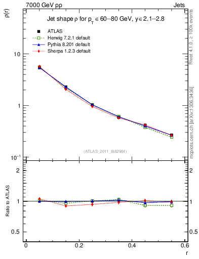 Plot of js_diff in 7000 GeV pp collisions