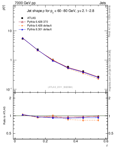 Plot of js_diff in 7000 GeV pp collisions