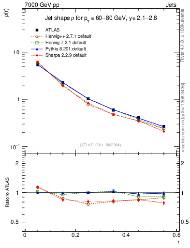 Plot of js_diff in 7000 GeV pp collisions