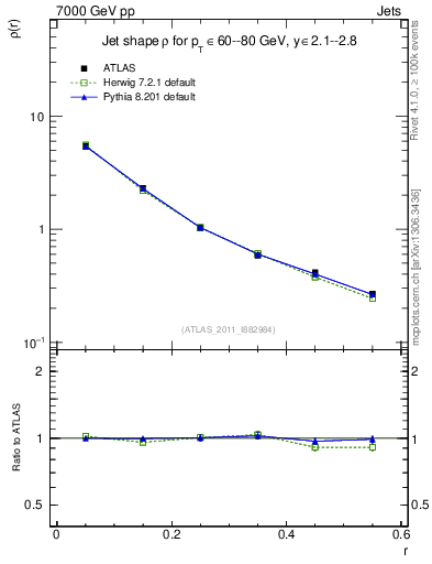 Plot of js_diff in 7000 GeV pp collisions