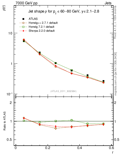 Plot of js_diff in 7000 GeV pp collisions