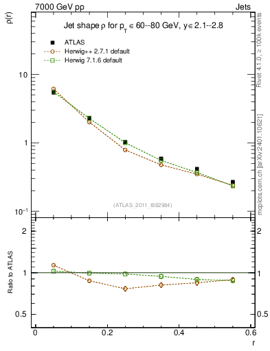 Plot of js_diff in 7000 GeV pp collisions