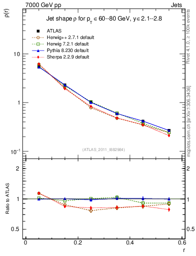 Plot of js_diff in 7000 GeV pp collisions