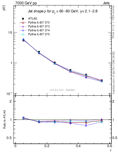 Plot of js_diff in 7000 GeV pp collisions