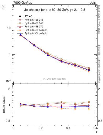 Plot of js_diff in 7000 GeV pp collisions