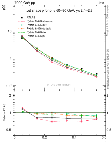 Plot of js_diff in 7000 GeV pp collisions