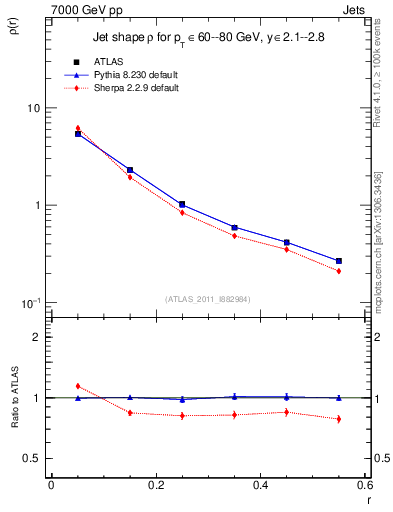 Plot of js_diff in 7000 GeV pp collisions