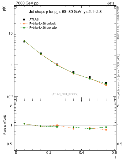 Plot of js_diff in 7000 GeV pp collisions