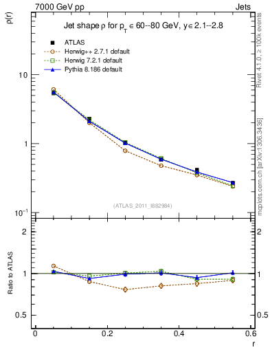 Plot of js_diff in 7000 GeV pp collisions