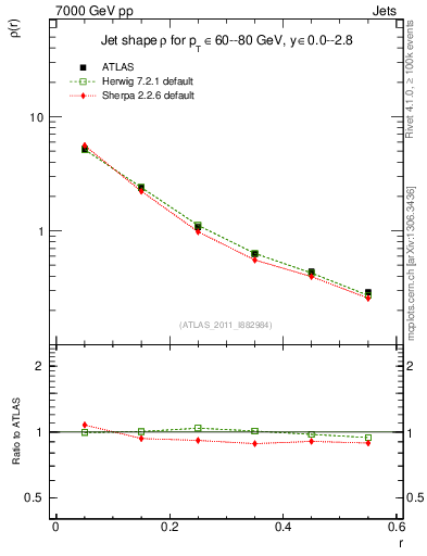 Plot of js_diff in 7000 GeV pp collisions