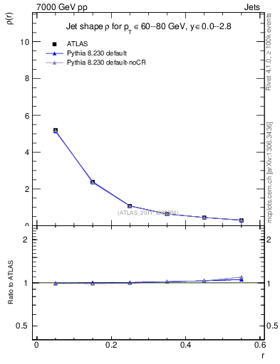 Plot of js_diff in 7000 GeV pp collisions