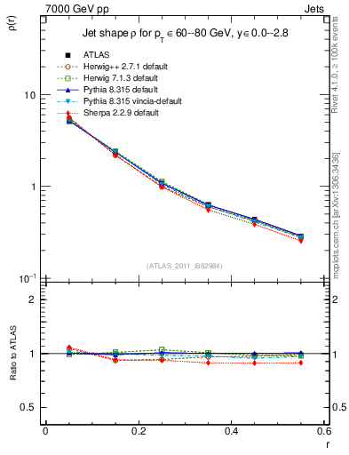 Plot of js_diff in 7000 GeV pp collisions